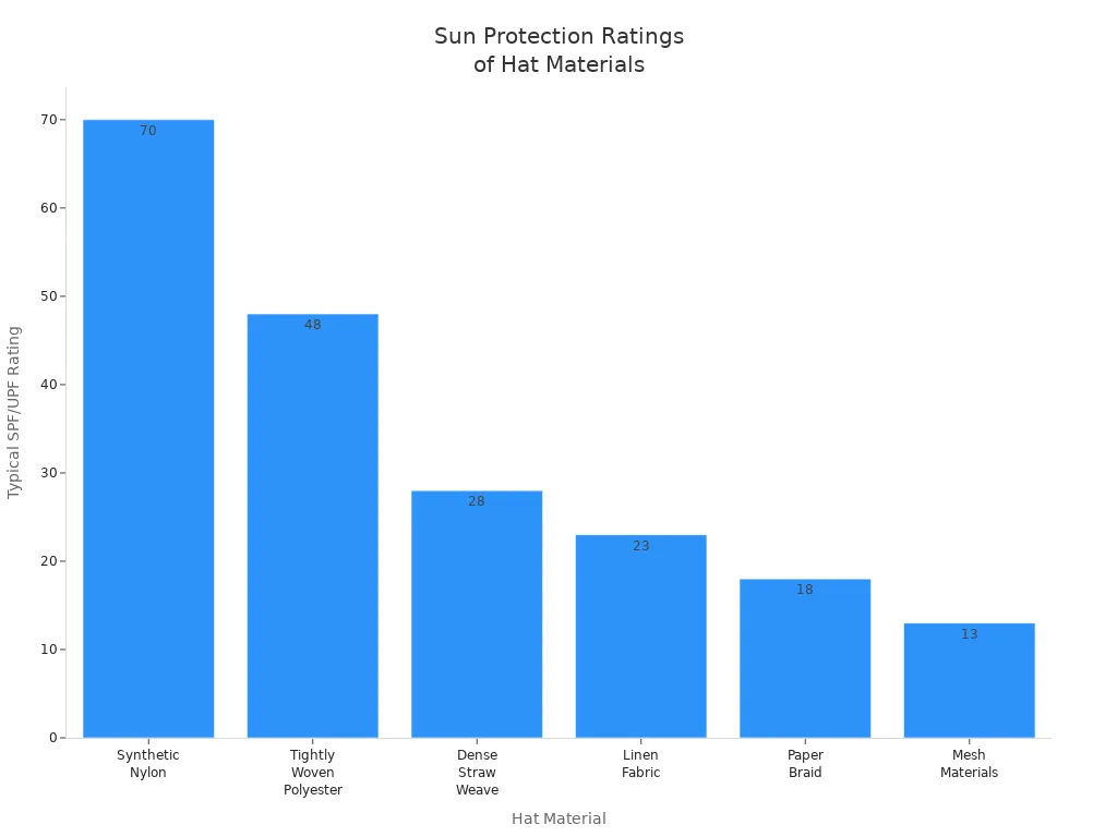 Bar chart comparing SPF/UPF ratings of different hat materials