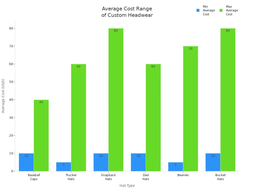 Bar chart comparing minimum and maximum average costs of custom sun hats and other headwear for group events