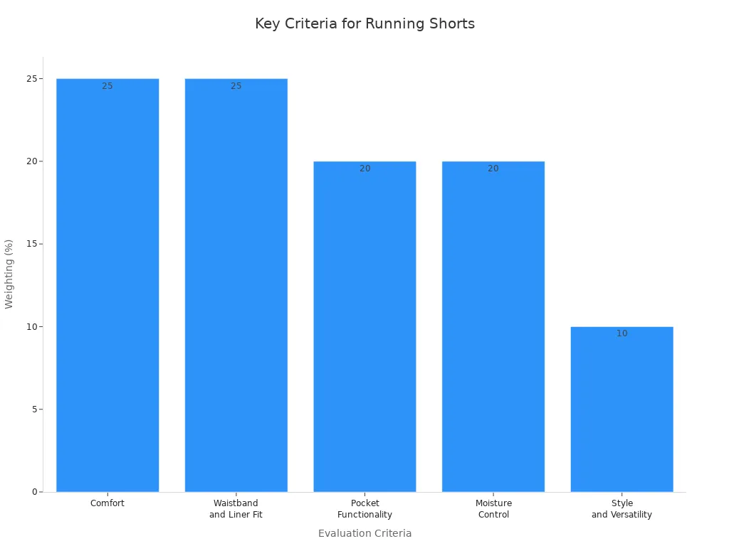 Balkendiagramm mit den wichtigsten Bewertungskriterien für individuelle Laufshorts nach Gewichtung in Prozent