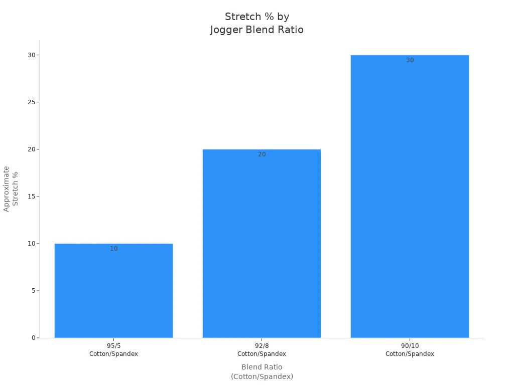 Bar chart showing stretch percentage for 95/5, 92/8, and 90/10 cotton-spandex jogger blends
