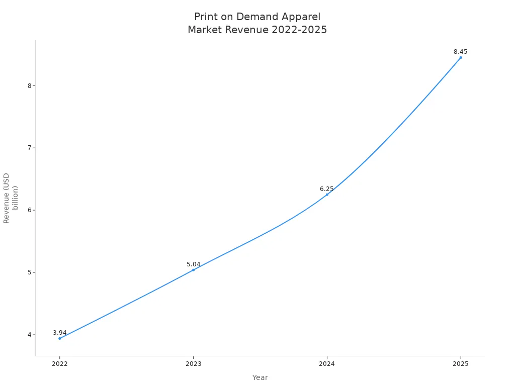 Line chart showing print on demand apparel market revenue growth from 2022 to 2025