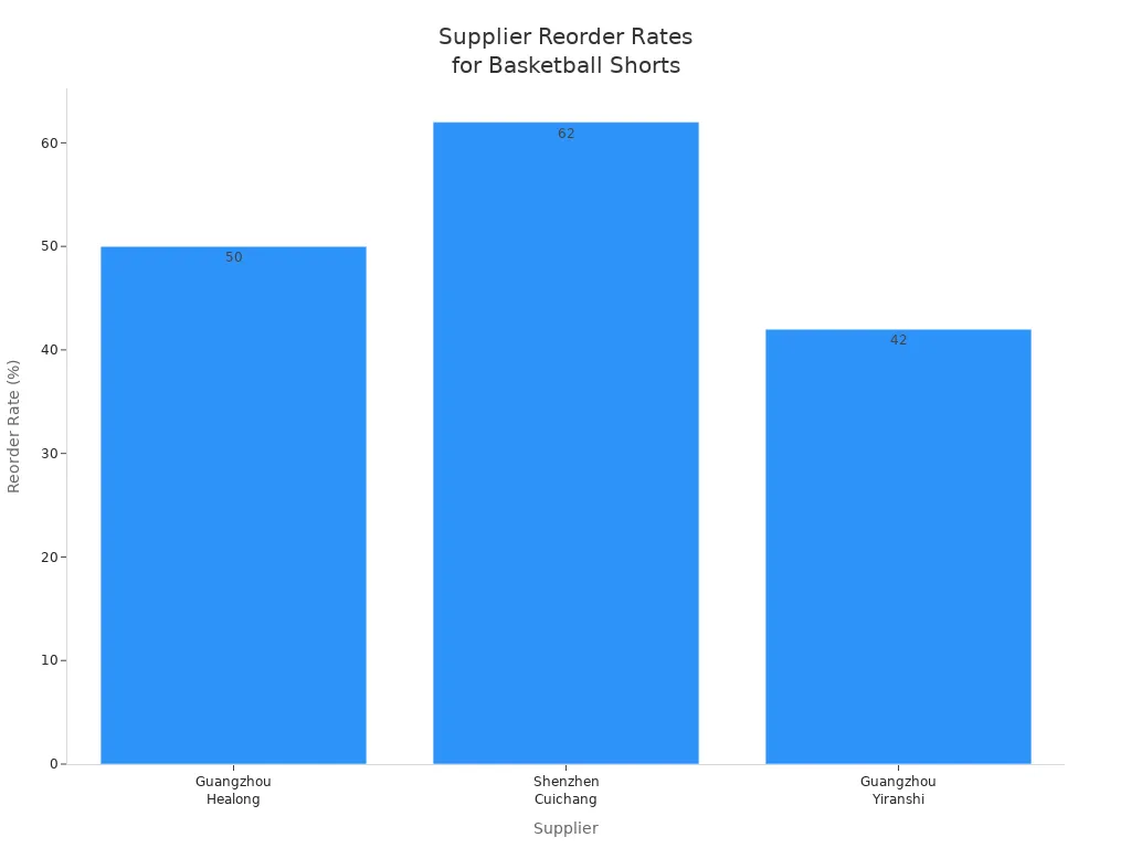 Bar chart comparing reorder rates of three basketball shorts suppliers