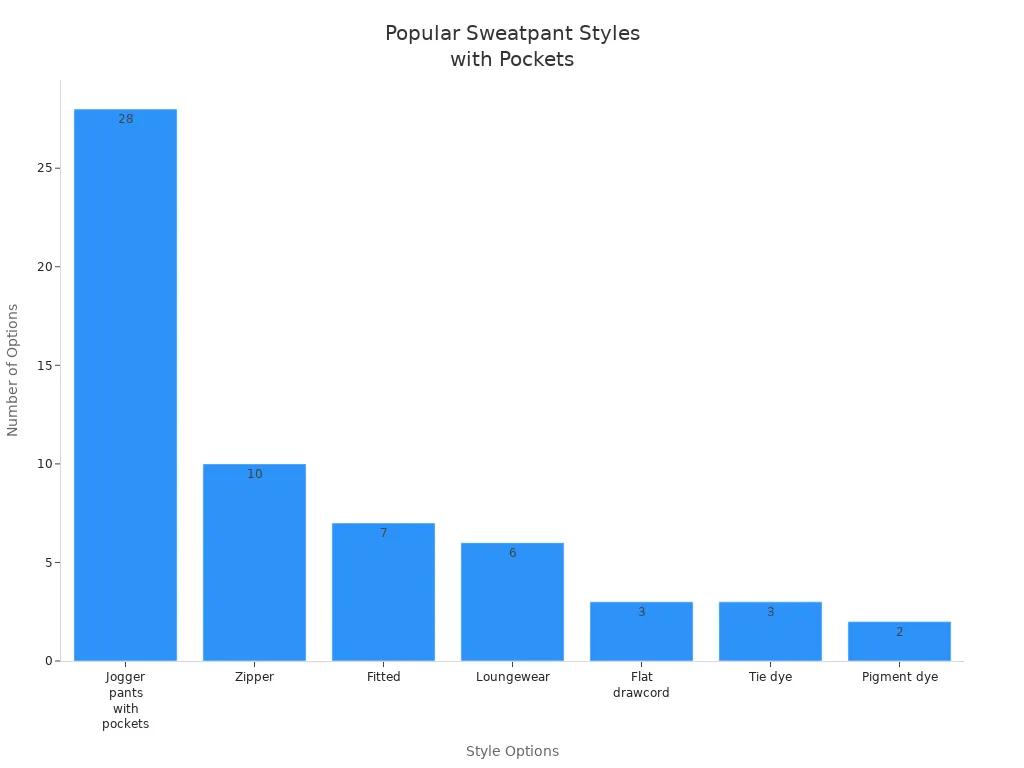 Diagramme à barres montrant les modèles de pantalons de survêtement avec poches les plus populaires parmi les acheteurs en gros
