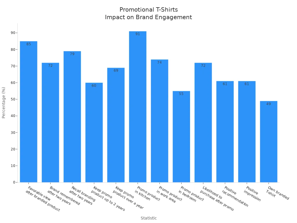 Bar chart showing statistics on promotional t-shirts and brand engagement