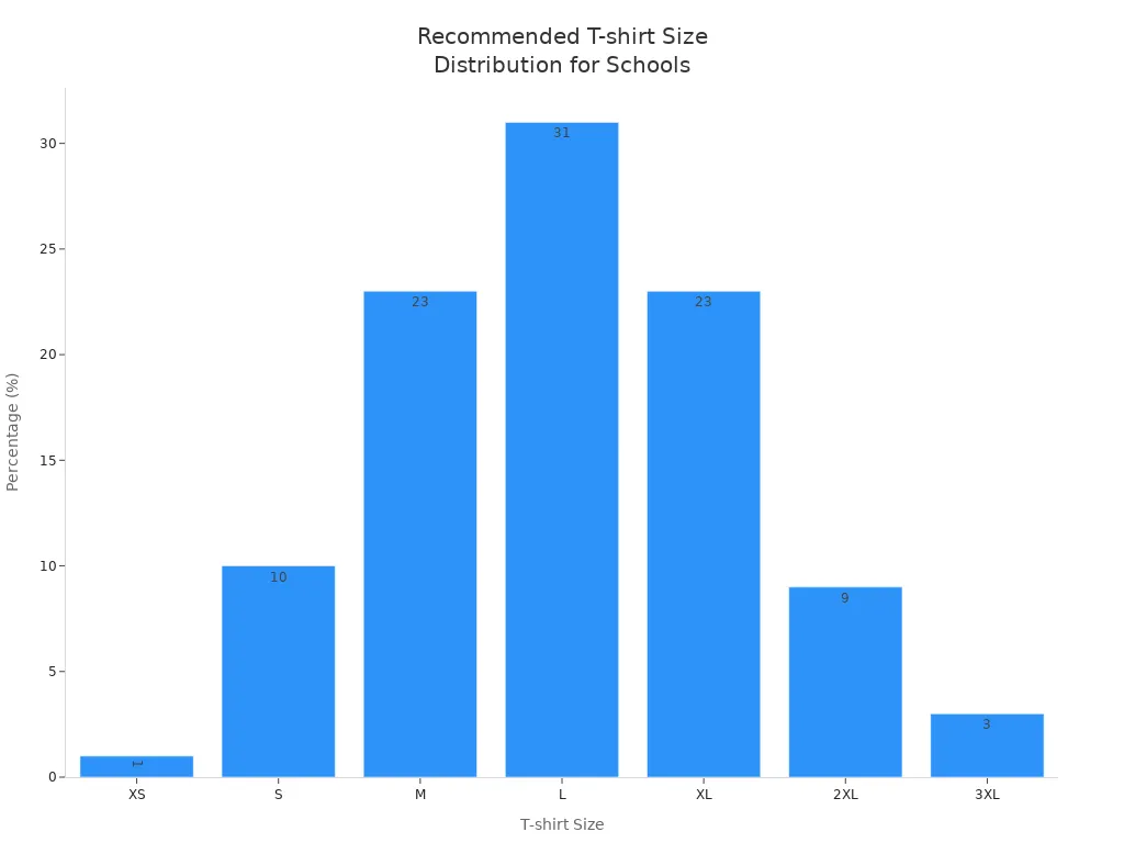 Bar chart showing recommended t-shirt size percentages for school group orders