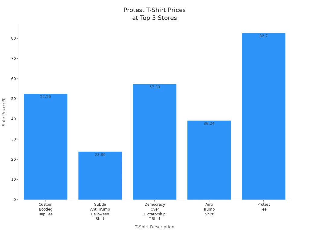 Bar chart comparing sale prices of protest t-shirts at five online stores in 2025