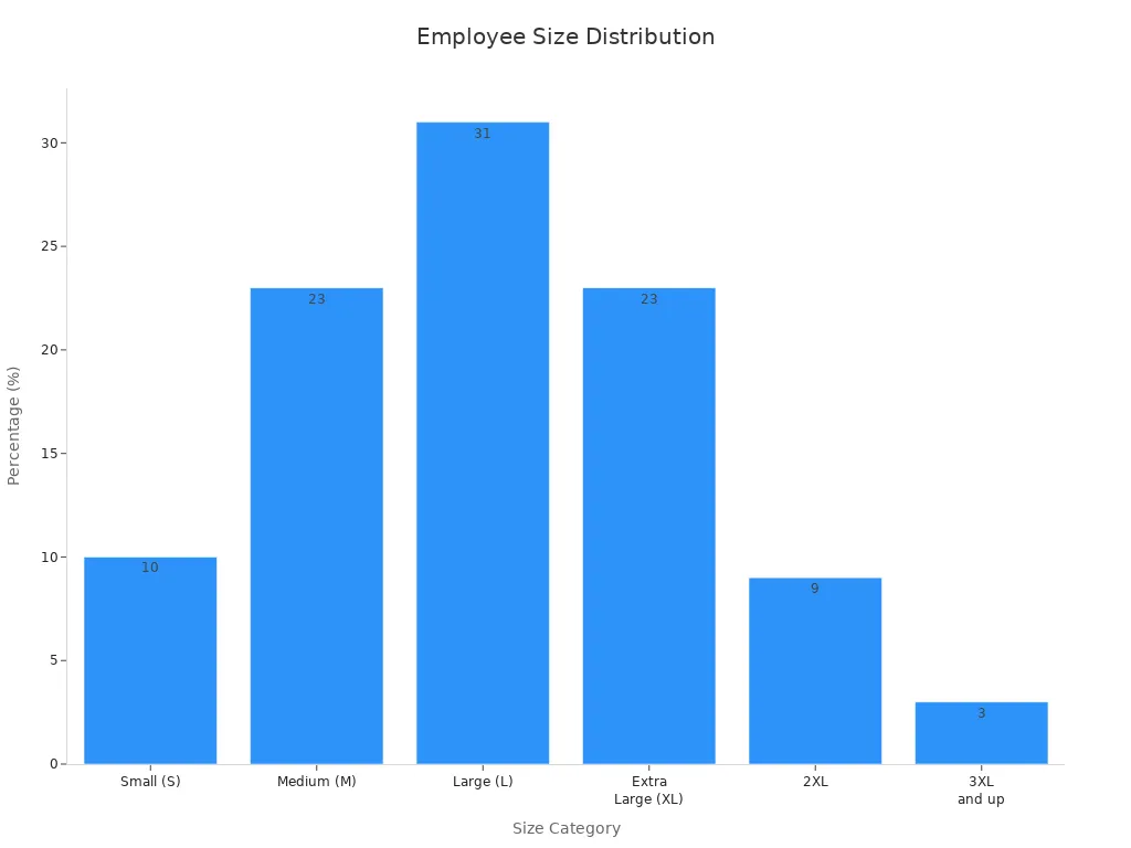 Bar chart showing percentage of employees in each size category