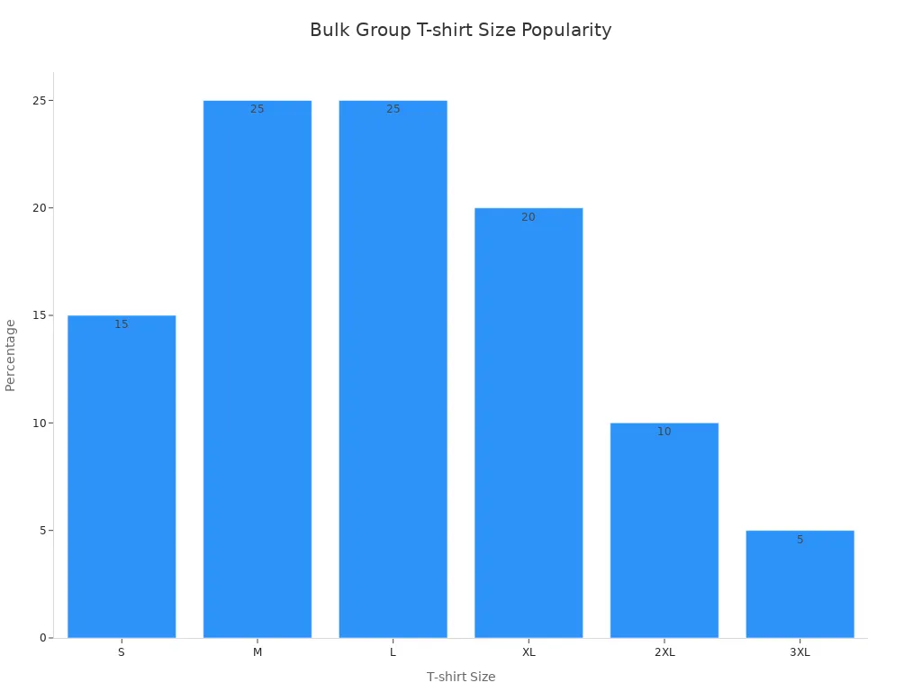 Grafico a barre che mostra le percentuali di popolarità per le taglie delle magliette di gruppo
