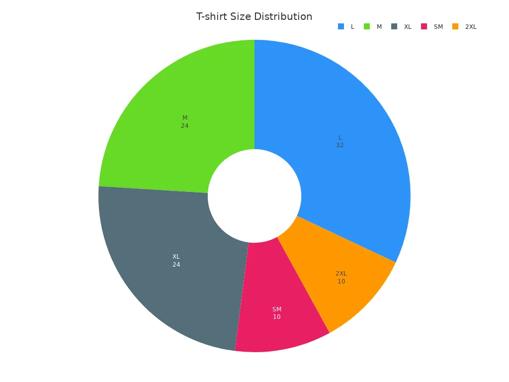 Grafico a torta che mostra la distribuzione percentuale delle dimensioni delle magliette