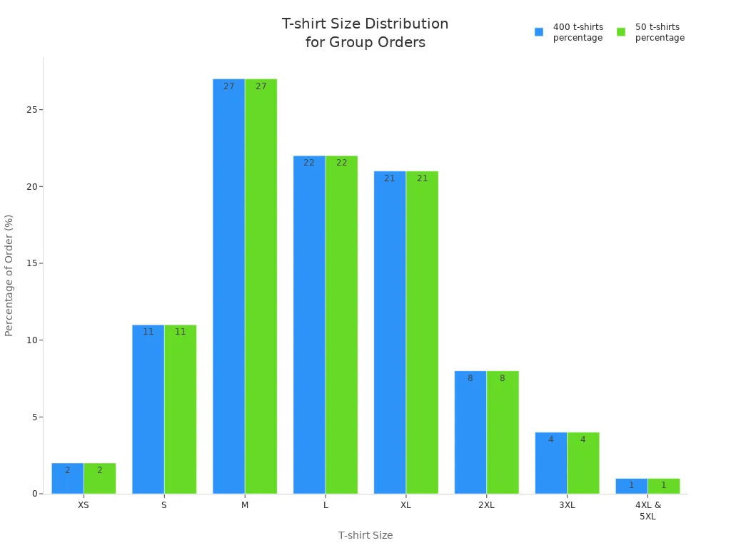 Grafico a barre che confronta le percentuali di distribuzione delle taglie delle magliette per ordini di gruppo di 400 e 50 camicie