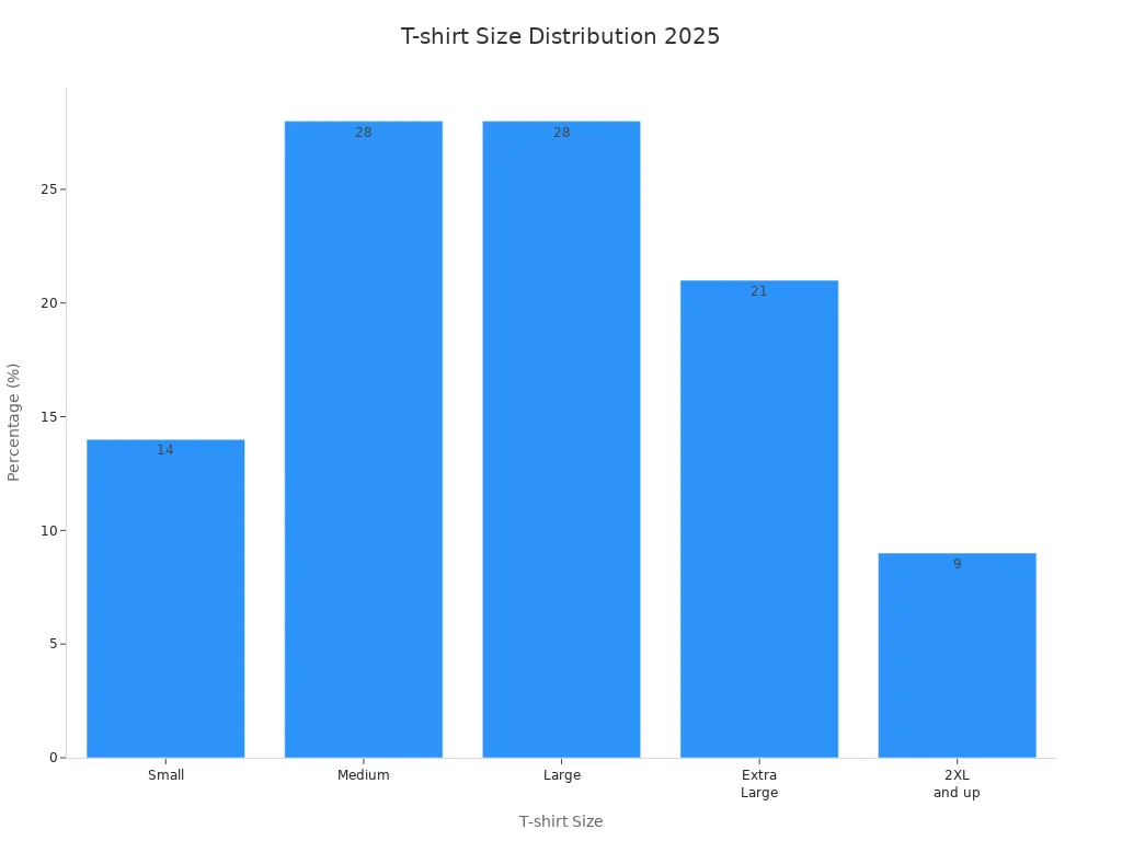 Gráfico de barras con los coeficientes de distribución del tamaño de las camisetas recomendados para 2025