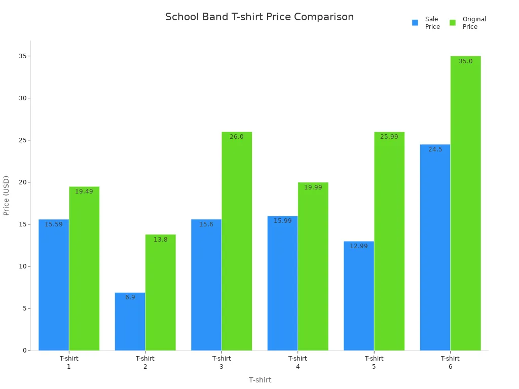 Bar chart comparing sale and original prices of school band t-shirts